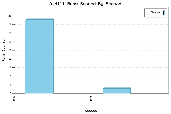 Runs per Season Chart for A.Hill