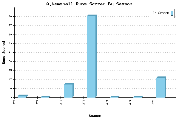 Runs per Season Chart for A.Kemshall