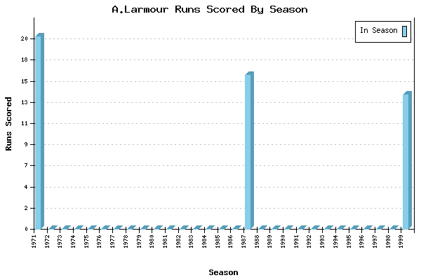 Runs per Season Chart for A.Larmour