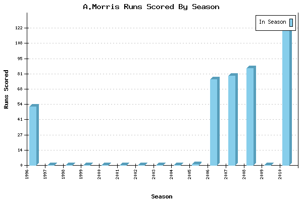 Runs per Season Chart for A.Morris