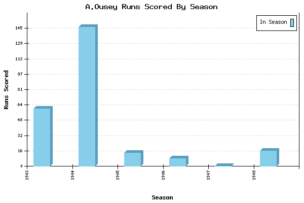 Runs per Season Chart for A.Ousey