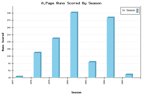 Runs per Season Chart for A.Page