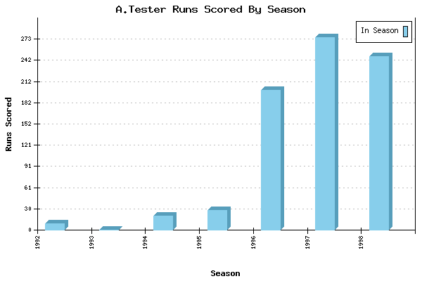 Runs per Season Chart for A.Tester