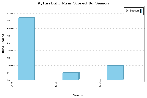 Runs per Season Chart for A.Turnbull