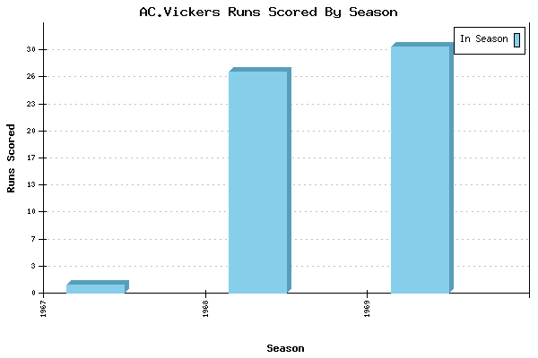 Runs per Season Chart for AC.Vickers