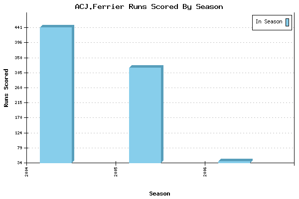 Runs per Season Chart for ACJ.Ferrier