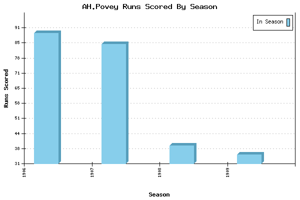 Runs per Season Chart for AH.Povey