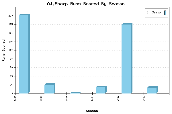 Runs per Season Chart for AJ.Sharp