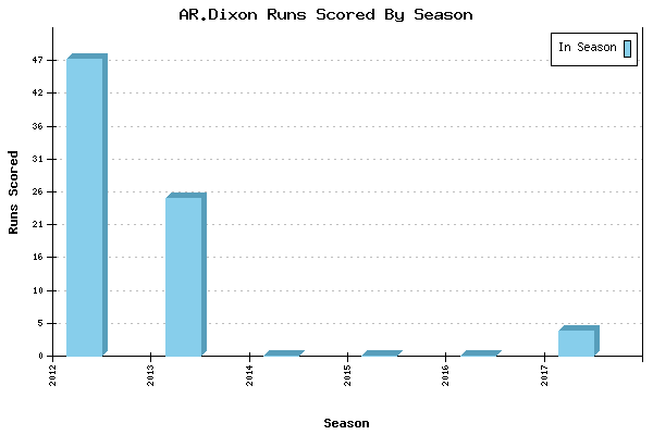 Runs per Season Chart for AR.Dixon