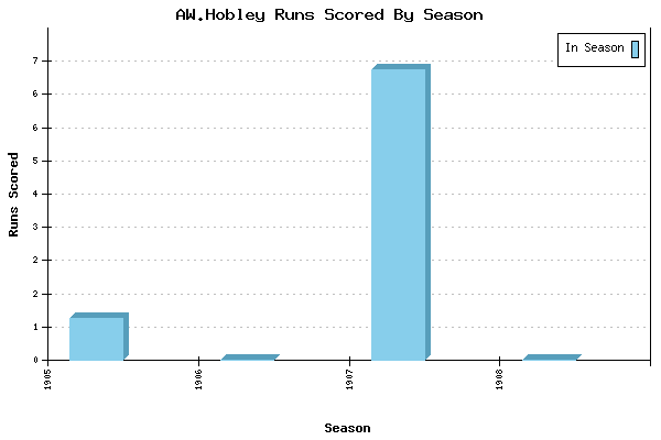 Runs per Season Chart for AW.Hobley
