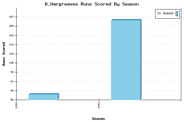 Runs per Season Chart for B.Hargreaves
