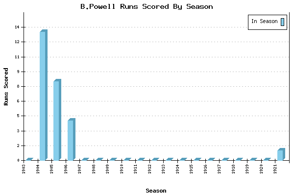 Runs per Season Chart for B.Powell
