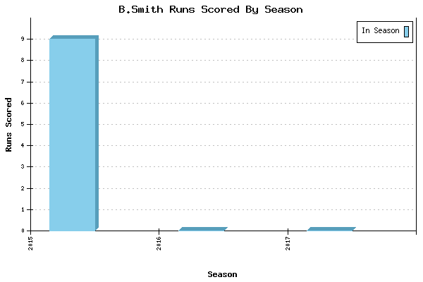 Runs per Season Chart for B.Smith