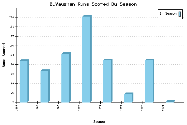 Runs per Season Chart for B.Vaughan