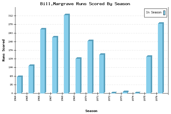 Runs per Season Chart for Bill.Margrave