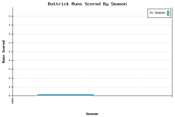 Runs per Season Chart for Buttrick