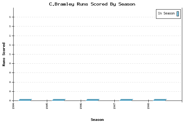 Runs per Season Chart for C.Bramley
