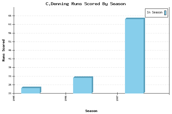 Runs per Season Chart for C.Denning