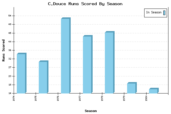 Runs per Season Chart for C.Douce