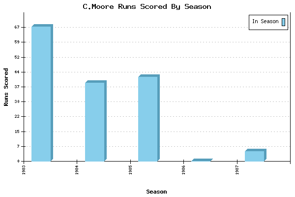 Runs per Season Chart for C.Moore
