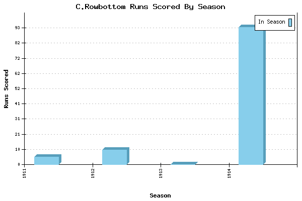 Runs per Season Chart for C.Rowbottom