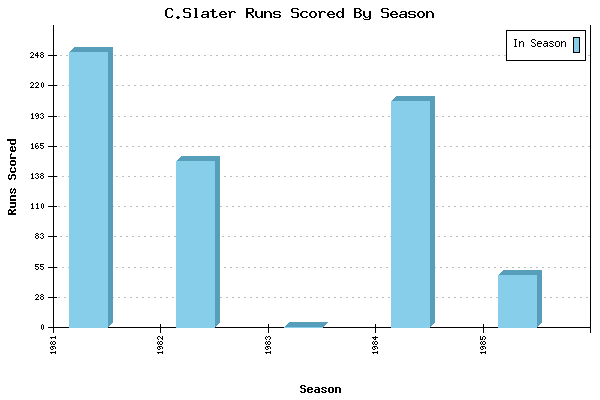 Runs per Season Chart for C.Slater
