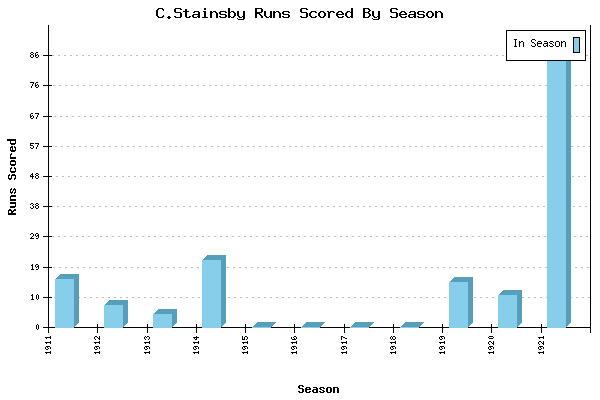 Runs per Season Chart for C.Stainsby