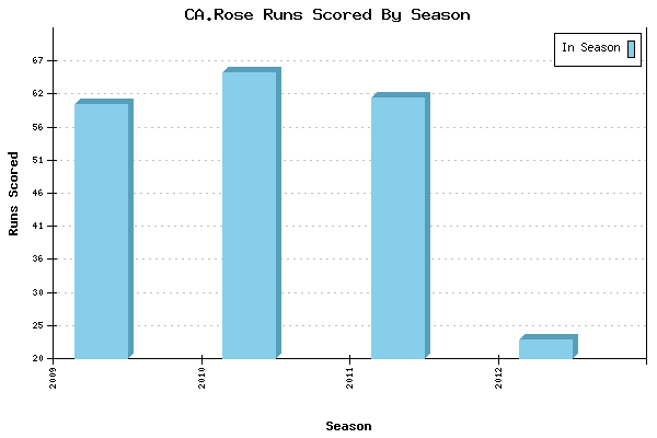 Runs per Season Chart for CA.Rose