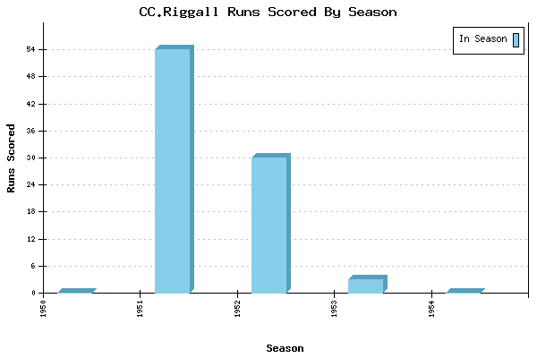 Runs per Season Chart for CC.Riggall