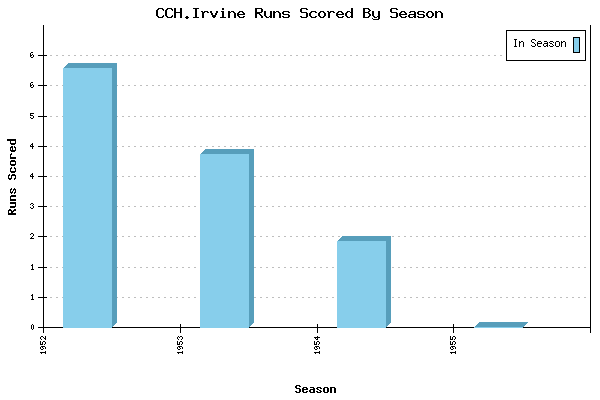 Runs per Season Chart for CCH.Irvine
