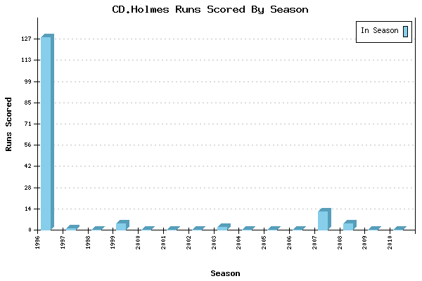 Runs per Season Chart for CD.Holmes