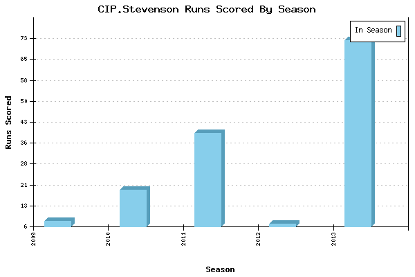 Runs per Season Chart for CIP.Stevenson