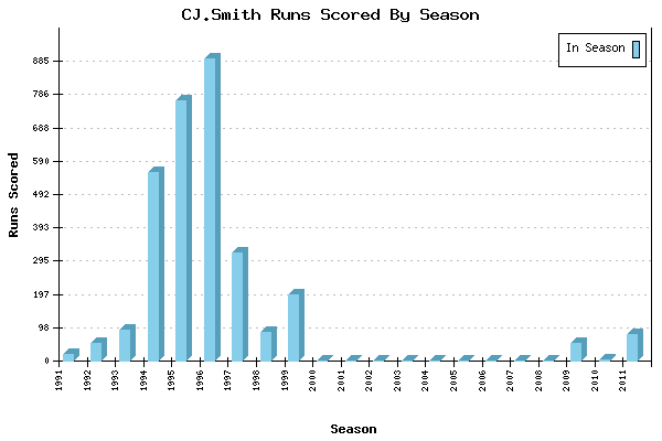 Runs per Season Chart for CJ.Smith