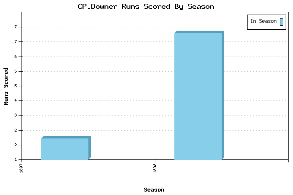 Runs per Season Chart for CP.Downer