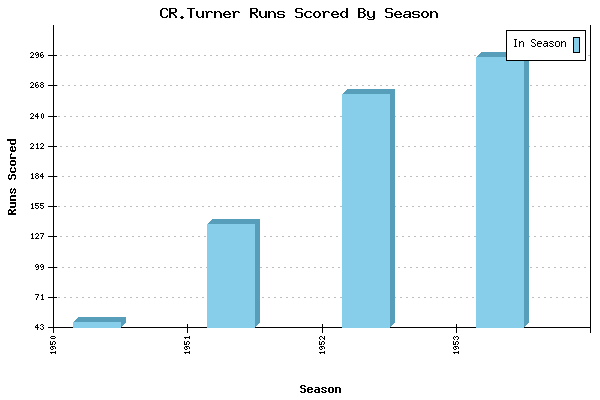 Runs per Season Chart for CR.Turner