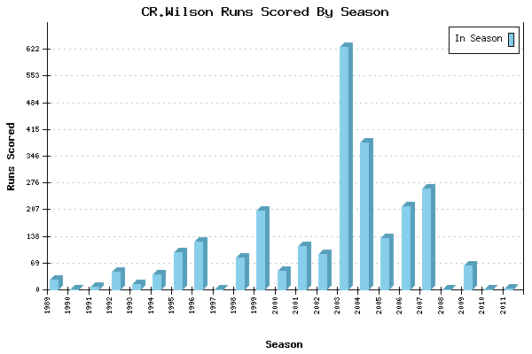 Runs per Season Chart for CR.Wilson