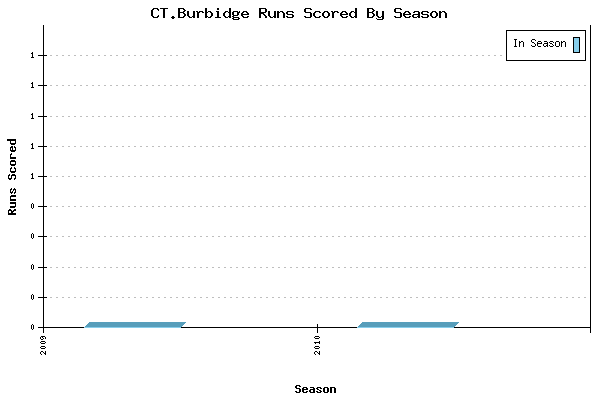 Runs per Season Chart for CT.Burbidge