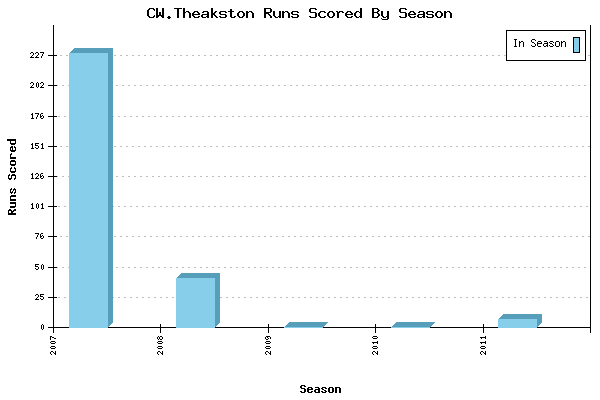 Runs per Season Chart for CW.Theakston