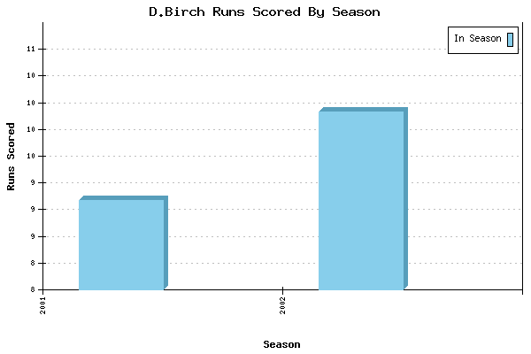 Runs per Season Chart for D.Birch
