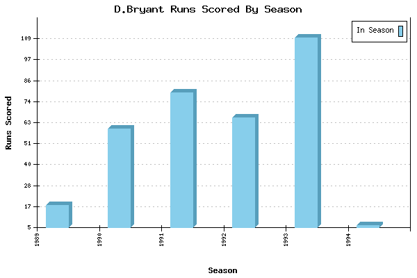 Runs per Season Chart for D.Bryant