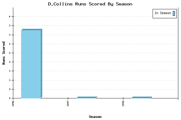 Runs per Season Chart for D.Collins