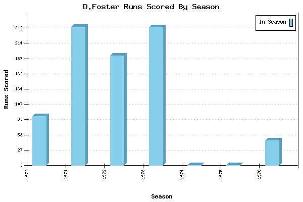 Runs per Season Chart for D.Foster