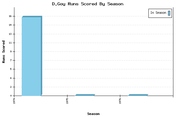Runs per Season Chart for D.Goy