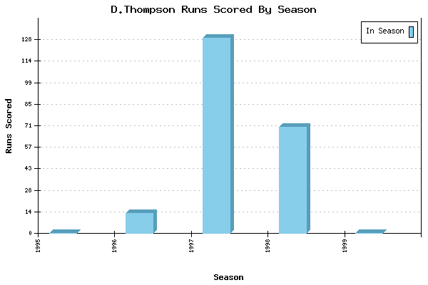 Runs per Season Chart for D.Thompson