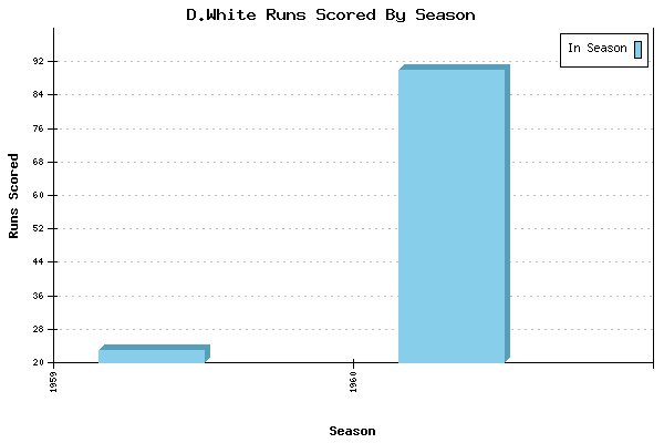 Runs per Season Chart for D.White