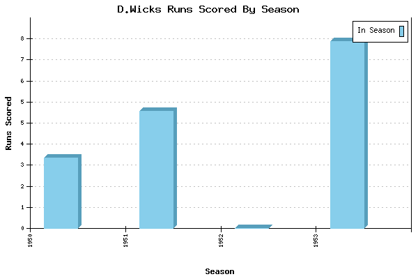Runs per Season Chart for D.Wicks