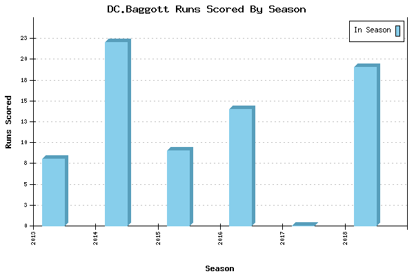 Runs per Season Chart for DC.Baggott