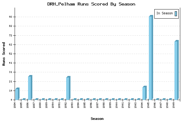 Runs per Season Chart for DRH.Pelham