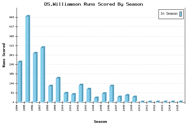 Runs per Season Chart for DS.Williamson