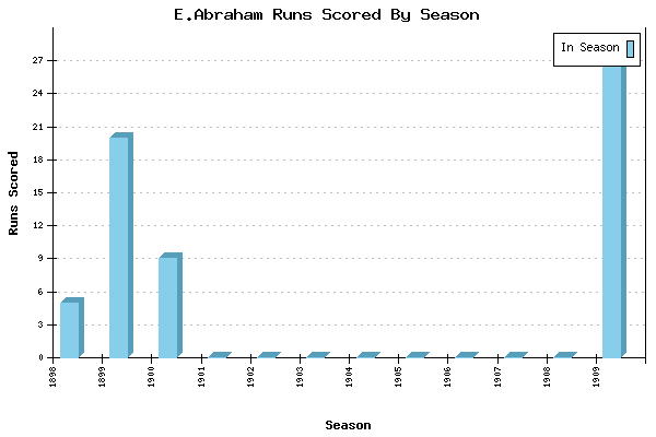 Runs per Season Chart for E.Abraham